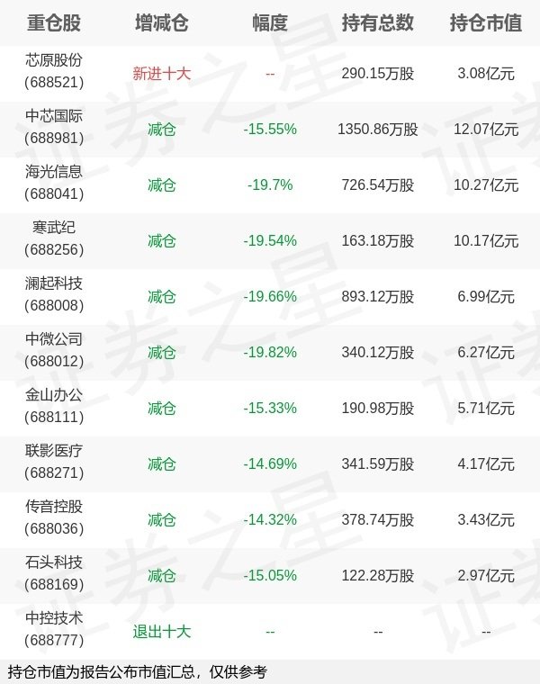 科元网  工银瑞信基金赵栩旗下科创ETF一季报最新持仓，重仓中芯国际