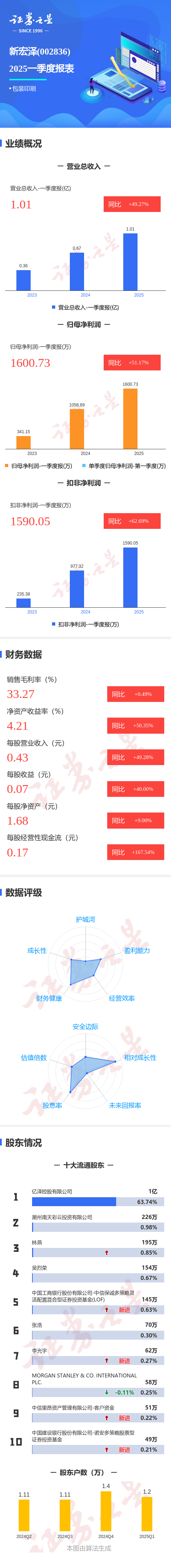 长富配资 图解新宏泽一季报: 第一季度单季净利润同比增51.17%