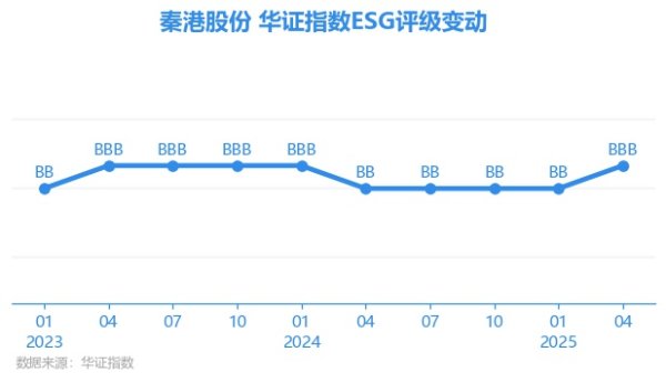 掌牛宝 【ESG动态】秦港股份（601326.SH）获华证指数ESG最新评级BBB，行业排名第6