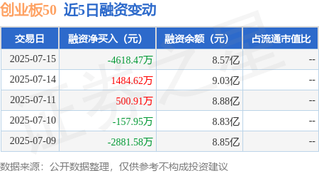宏盛证券 创业板50：7月15日融券卖出88.95万股，融资融券余额8.62亿元