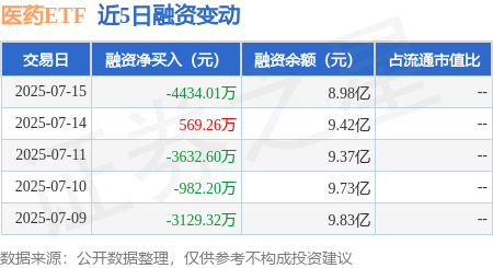 富明配资 医药ETF：7月15日融券卖出72.58万股，融资融券余额9.06亿元