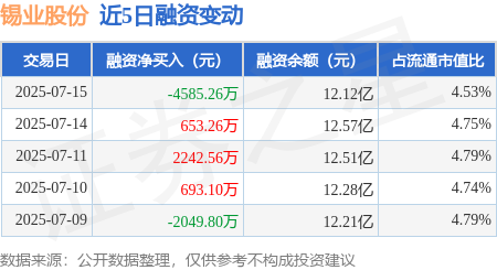 微配资 锡业股份：7月15日融资买入2459.74万元，融资融券余额12.2亿元