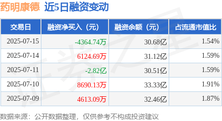 财米网 药明康德：7月15日融资买入3.64亿元，融资融券余额30.91亿元